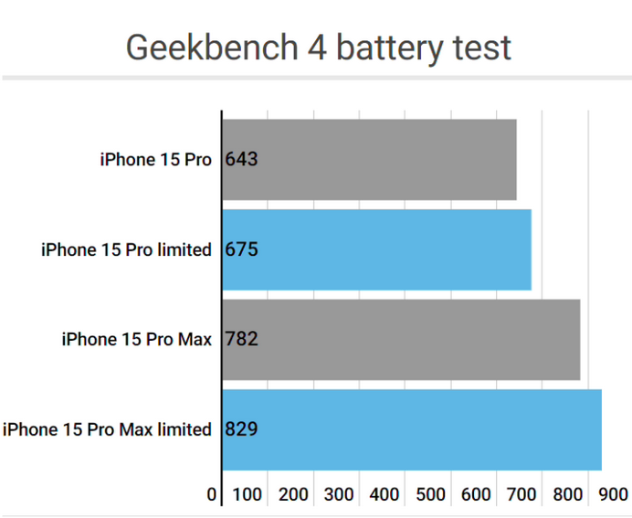 铜川apple维修站iPhone15Pro的ProMotion高刷功能耗电吗