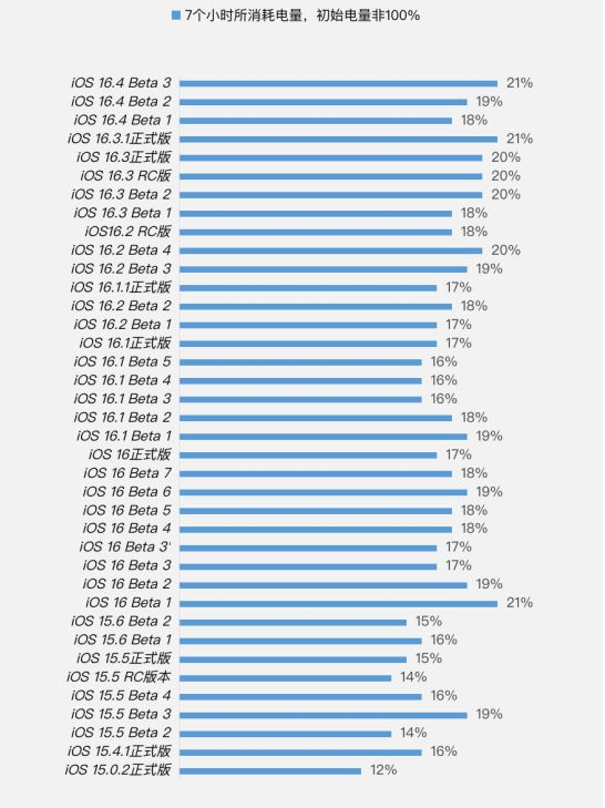 铜川苹果手机维修分享iOS 16.4 Beta 3续航跑分等测试结果汇总 
