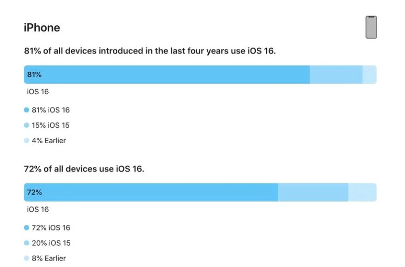 铜川苹果手机维修分享iOS 16 / iPadOS 16 安装率 