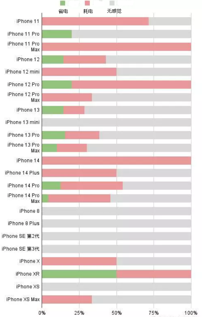 铜川苹果手机维修分享iOS16.2太耗电怎么办？iOS16.2续航不好可以降级吗？ 