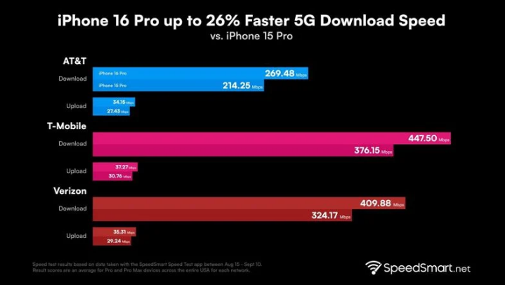 铜川苹果手机维修分享iPhone 16 Pro 系列的 5G 速度 