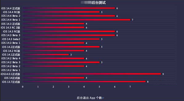 铜川苹果手机维修分享iOS14.5beta1续航怎么样 